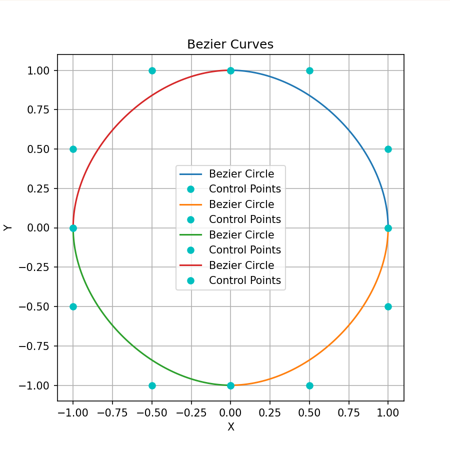 四段 Bezier 圆与控制点