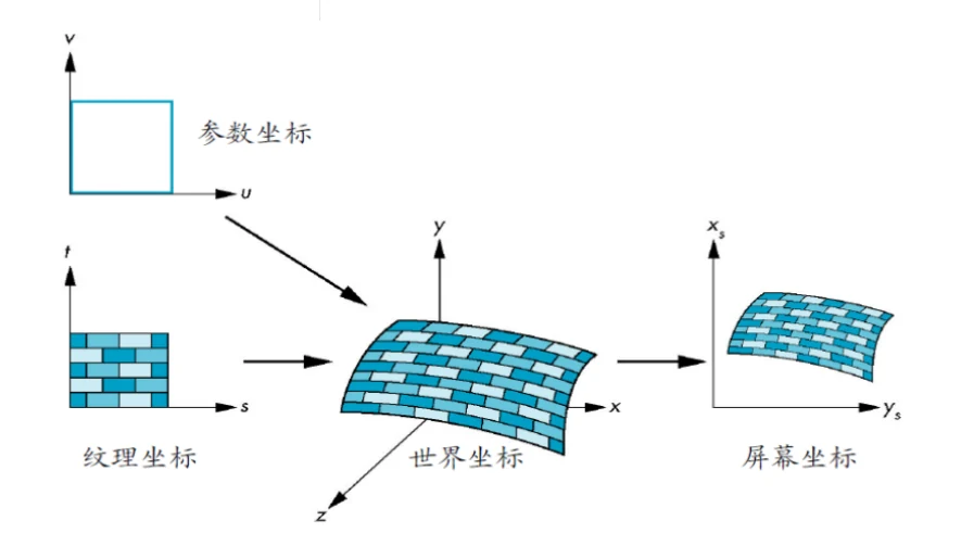 参数坐标和纹理坐标经世界坐标映射到屏幕坐标
