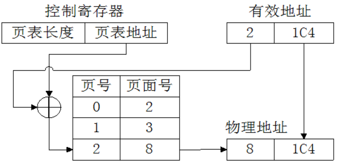 分页系统从逻辑地址到物理地址的页表转换过程