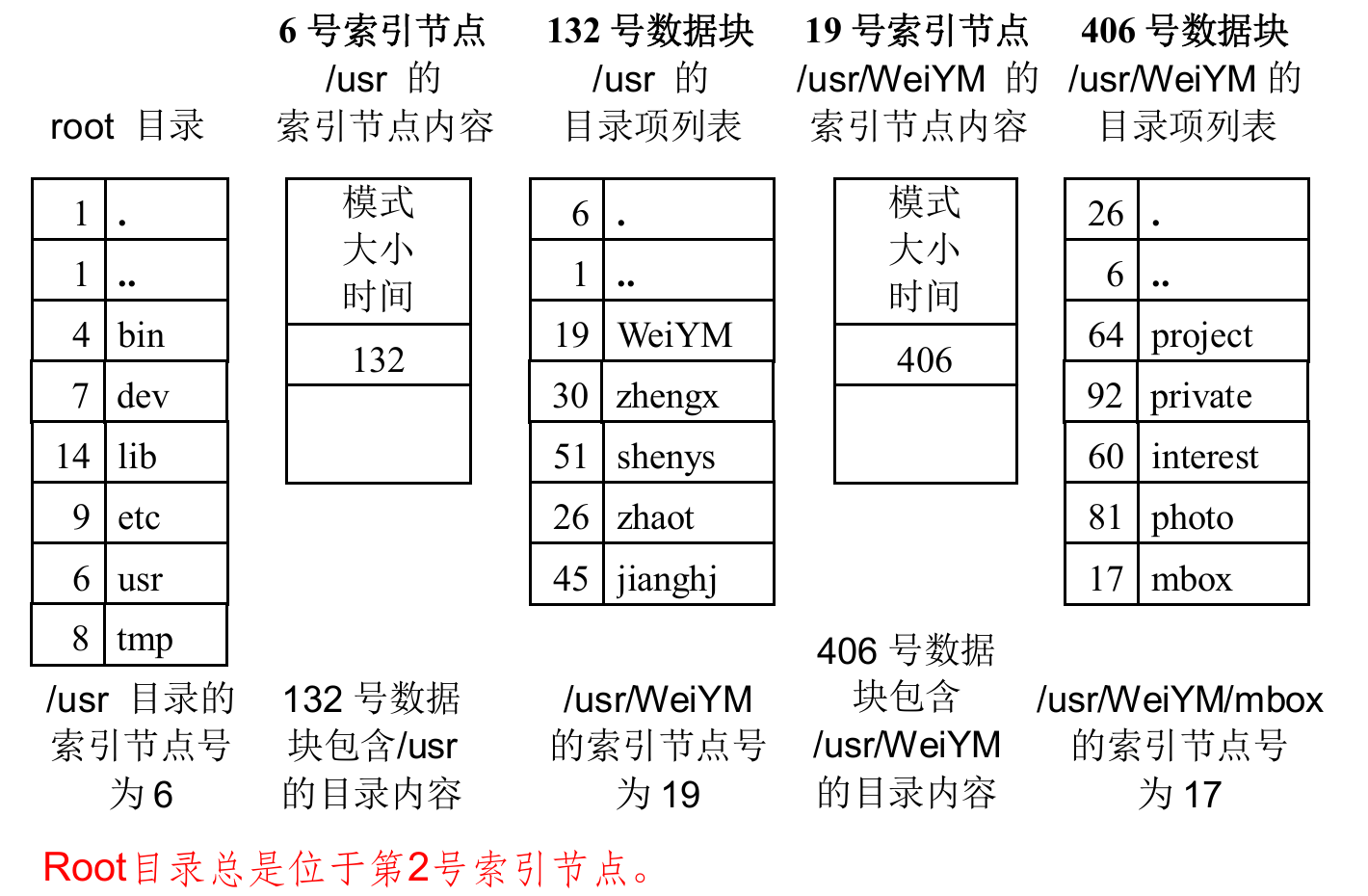 从根目录逐级查找目录项和 inode 直到目标文件的过程