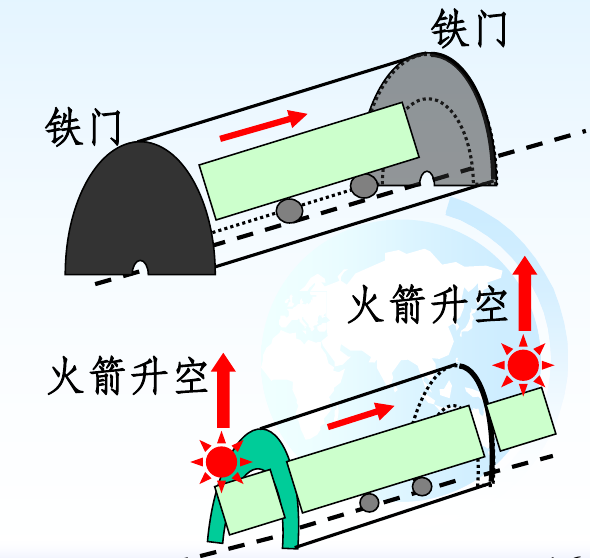 火车司机与隧道看守人对两端事件是否同时的不同判断