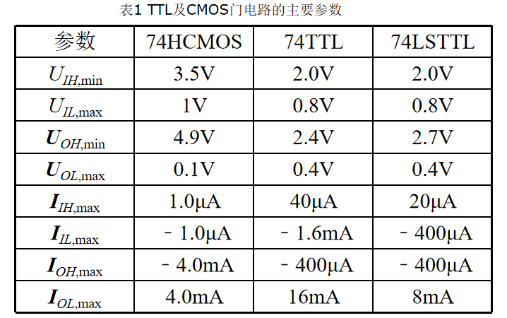 TTL 与 CMOS 电平参数对照