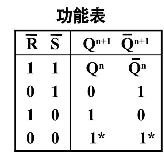 低有效 NAND 型 RS 锁存器的功能表