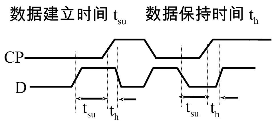 正边沿 D 触发器的建立时间与保持时间窗口