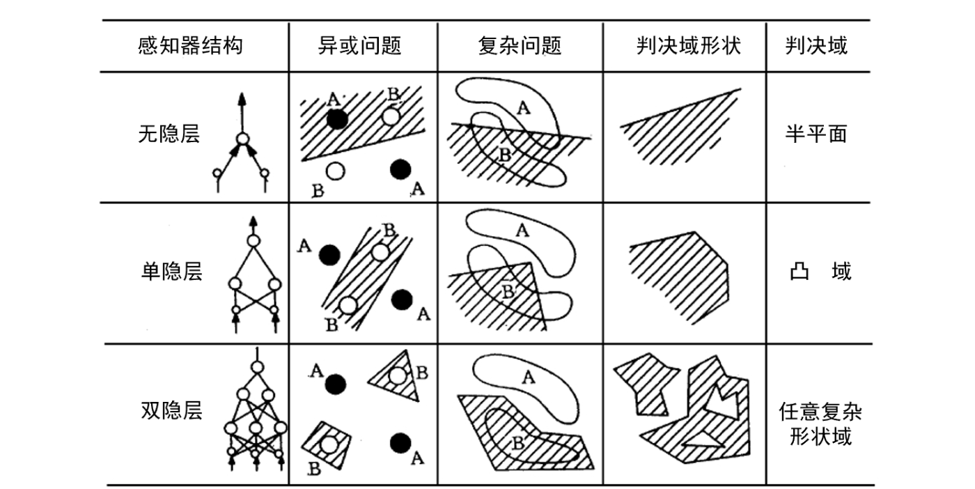 无隐藏层、单隐藏层和双隐藏层网络可表示的决策区域复杂度对比