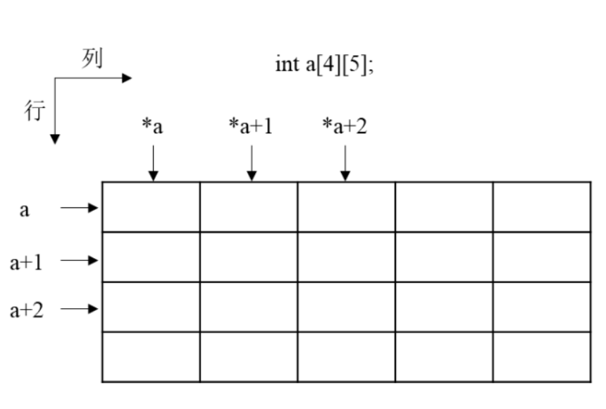 二维数组按行连续存储且 a、a+1、a+2 分别指向各行