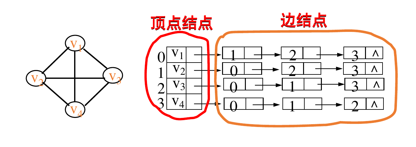 同一无向图的顶点结点与边结点邻接表表示