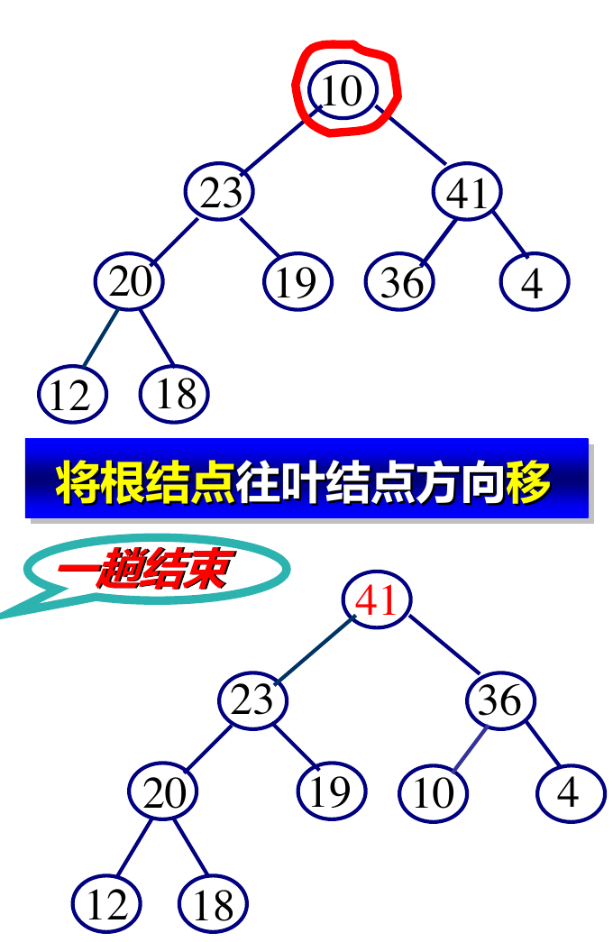 堆排序将根与末结点交换后对剩余堆向下调整
