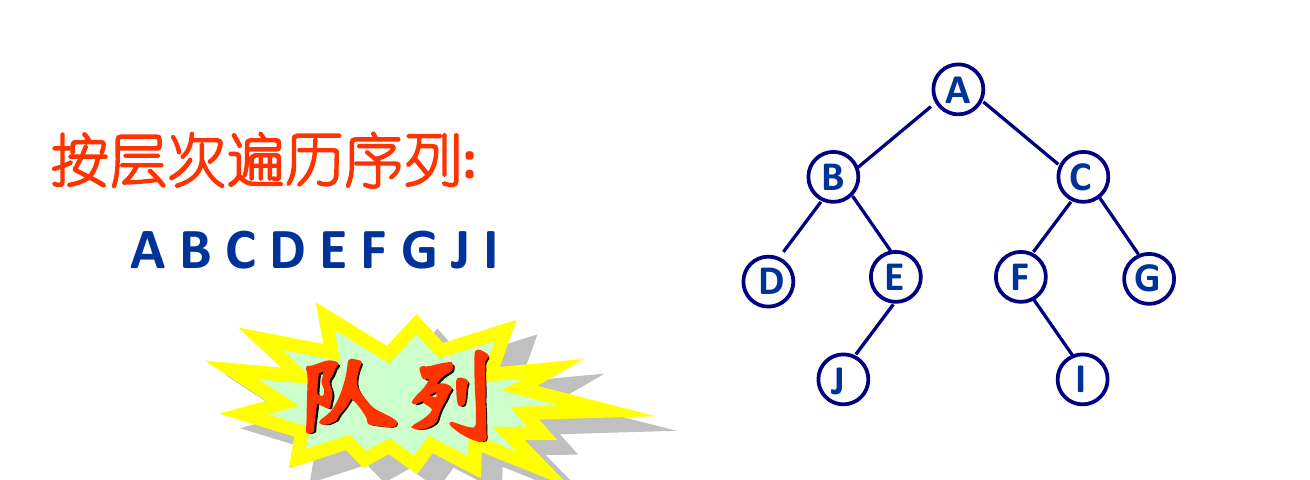 二叉树按层从左到右遍历及其访问序列