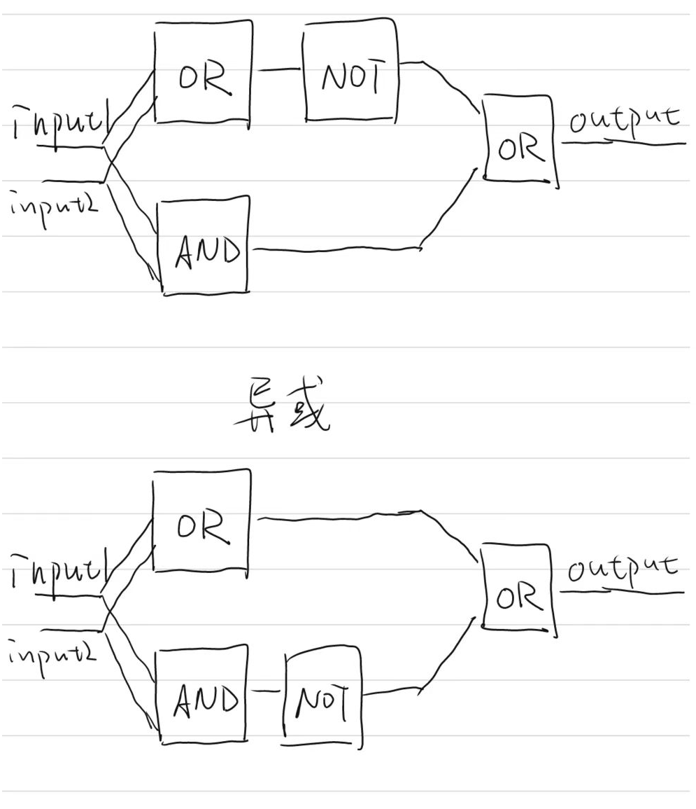 手绘的同或与异或组合逻辑门连接方案