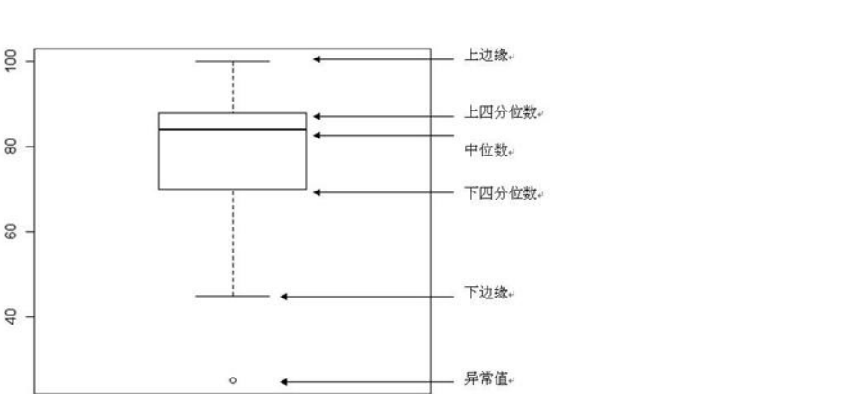 箱线图中四分位数、中位数、上下边缘与异常值的位置关系