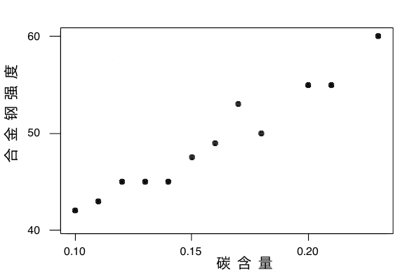 合金含碳量与合金强度的散点关系
