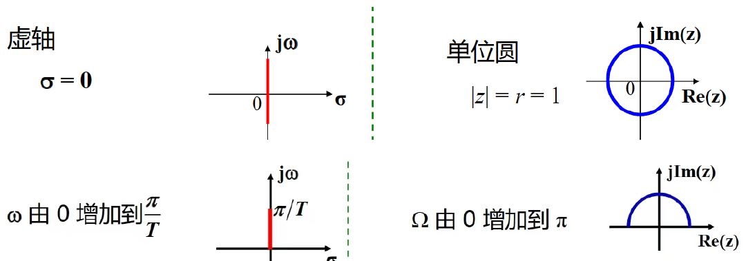 s 平面到 z 平面的映射示意
