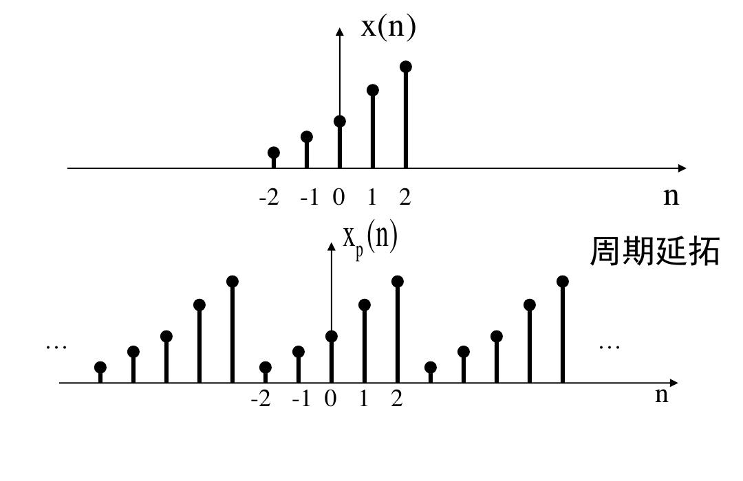 有限序列按 N 点周期延拓后的样值排列