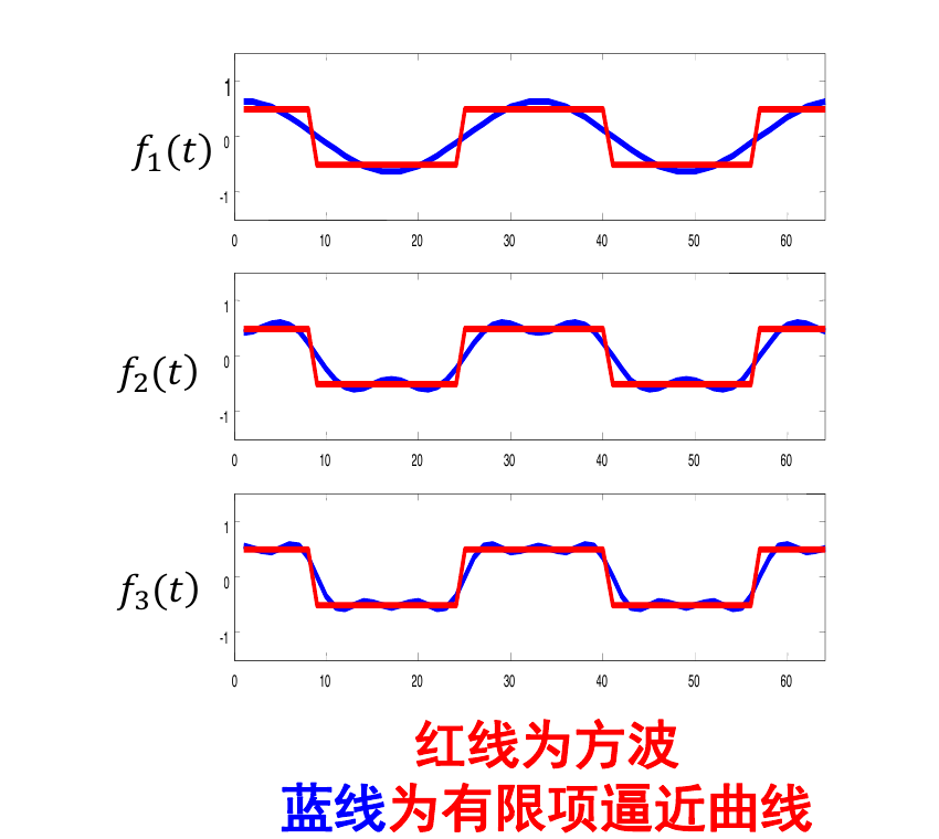 方波用不同数量傅里叶级数项逼近的对比