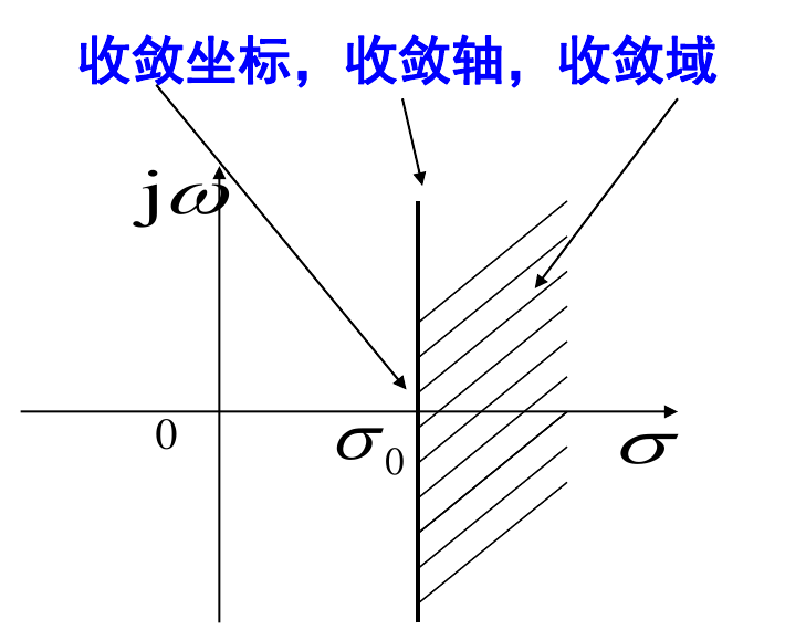 单边拉普拉斯变换的收敛轴与右侧收敛域