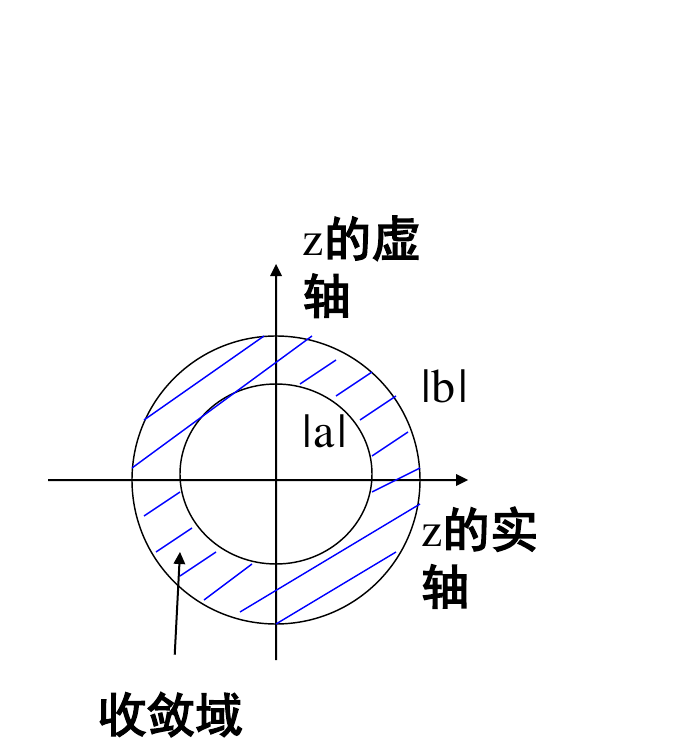双边序列在 z 平面中的环形收敛域