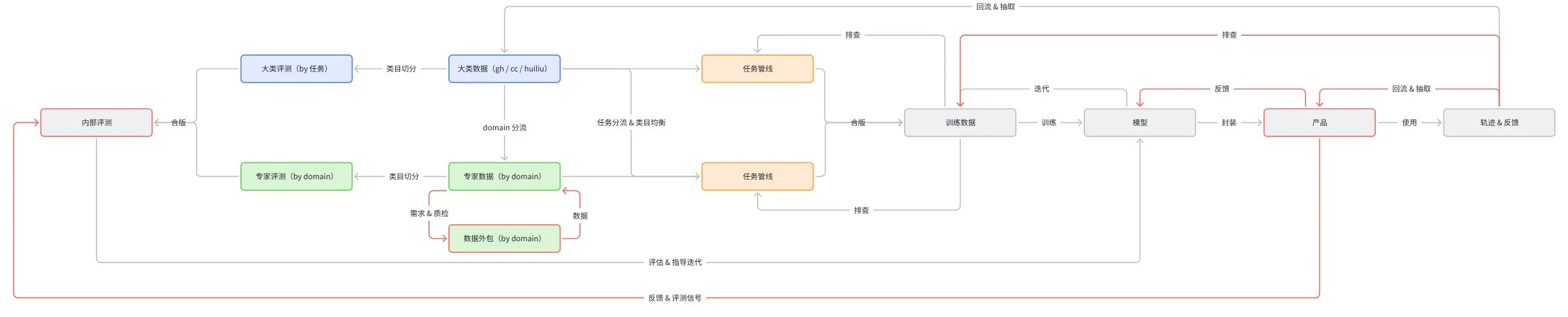 正向与反向做事的数据—评测—训练—产品迭代链路