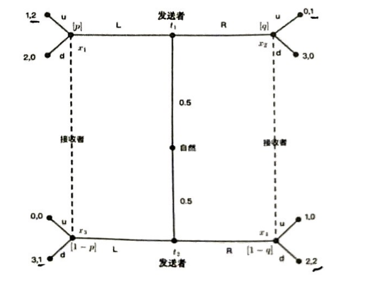 第 6 题的信号博弈树