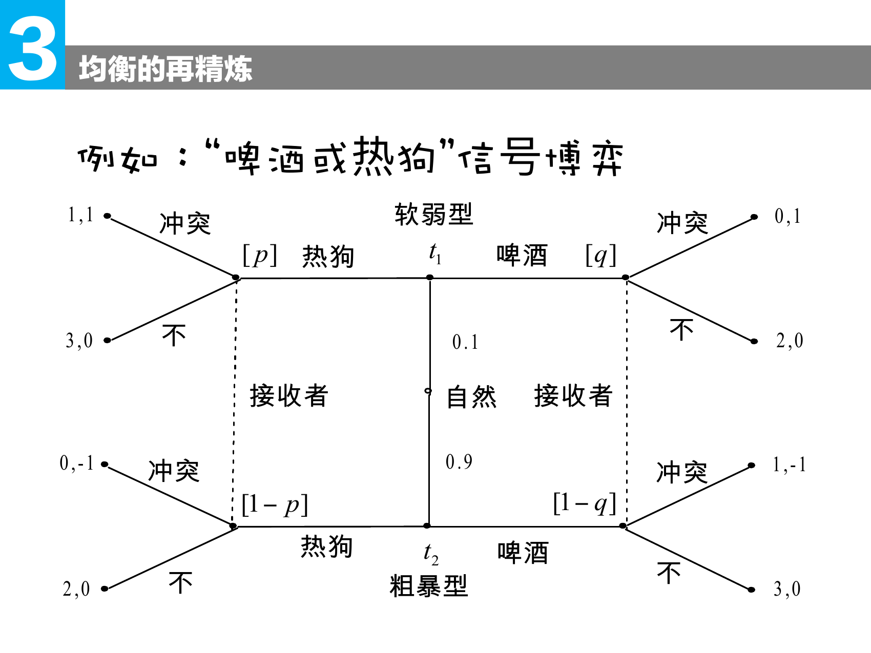 课件中的啤酒或热狗信号博弈