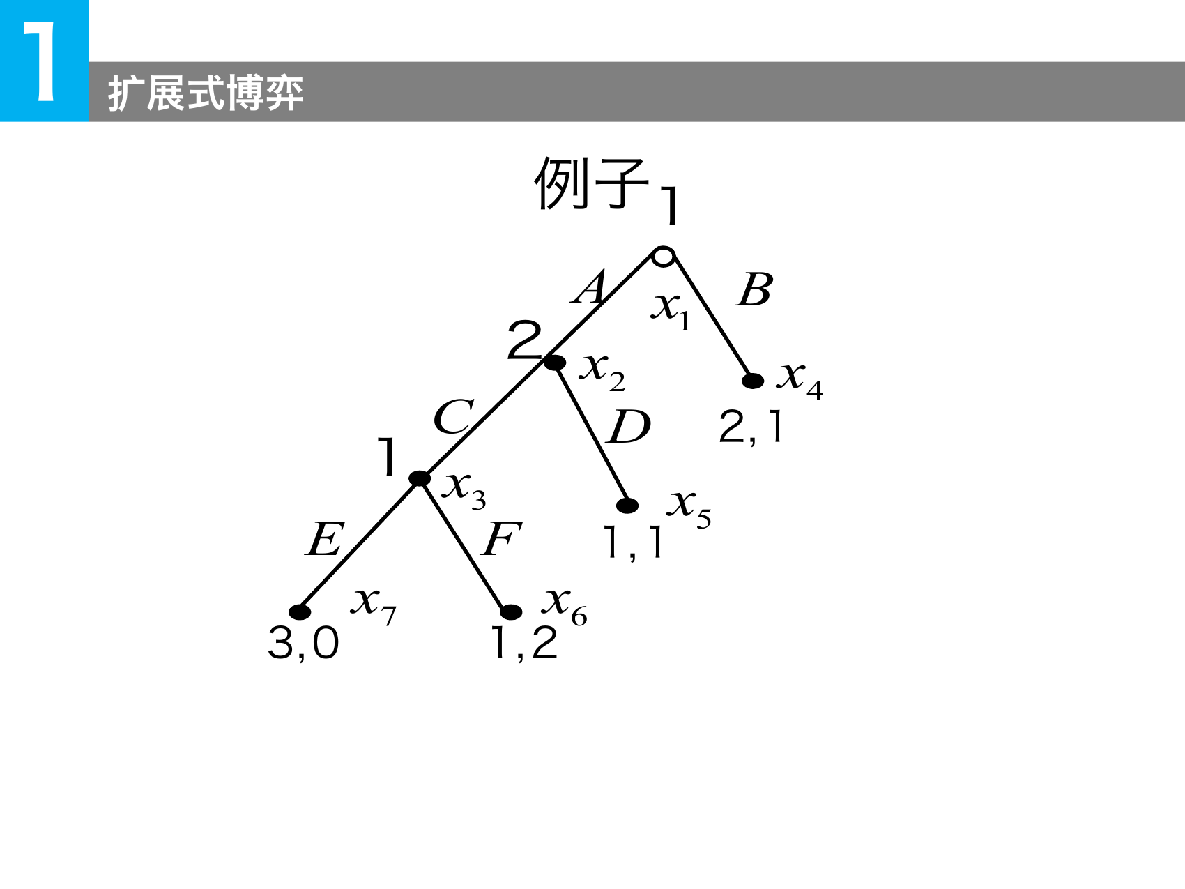 一个扩展式博弈的决策树