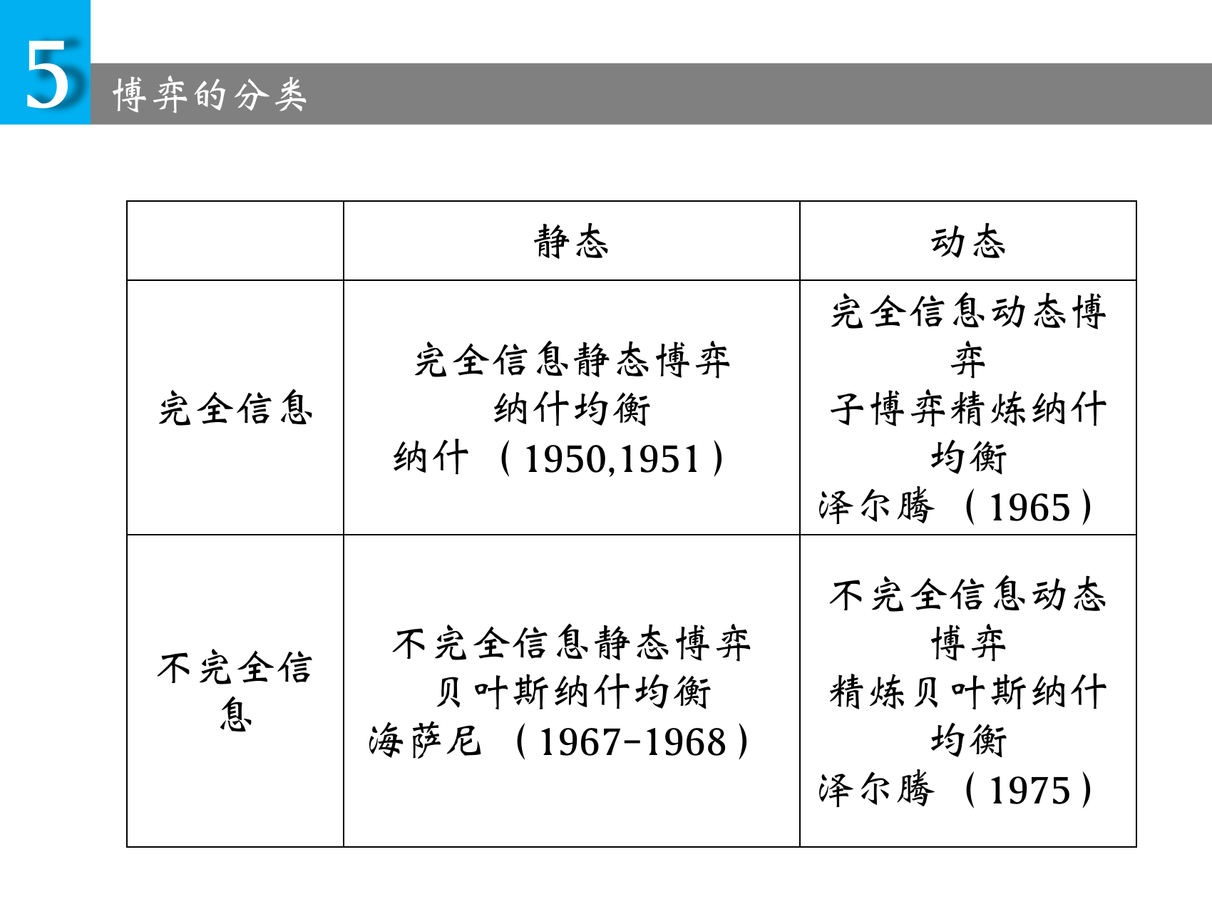 课程课件中的四类博弈与均衡概念
