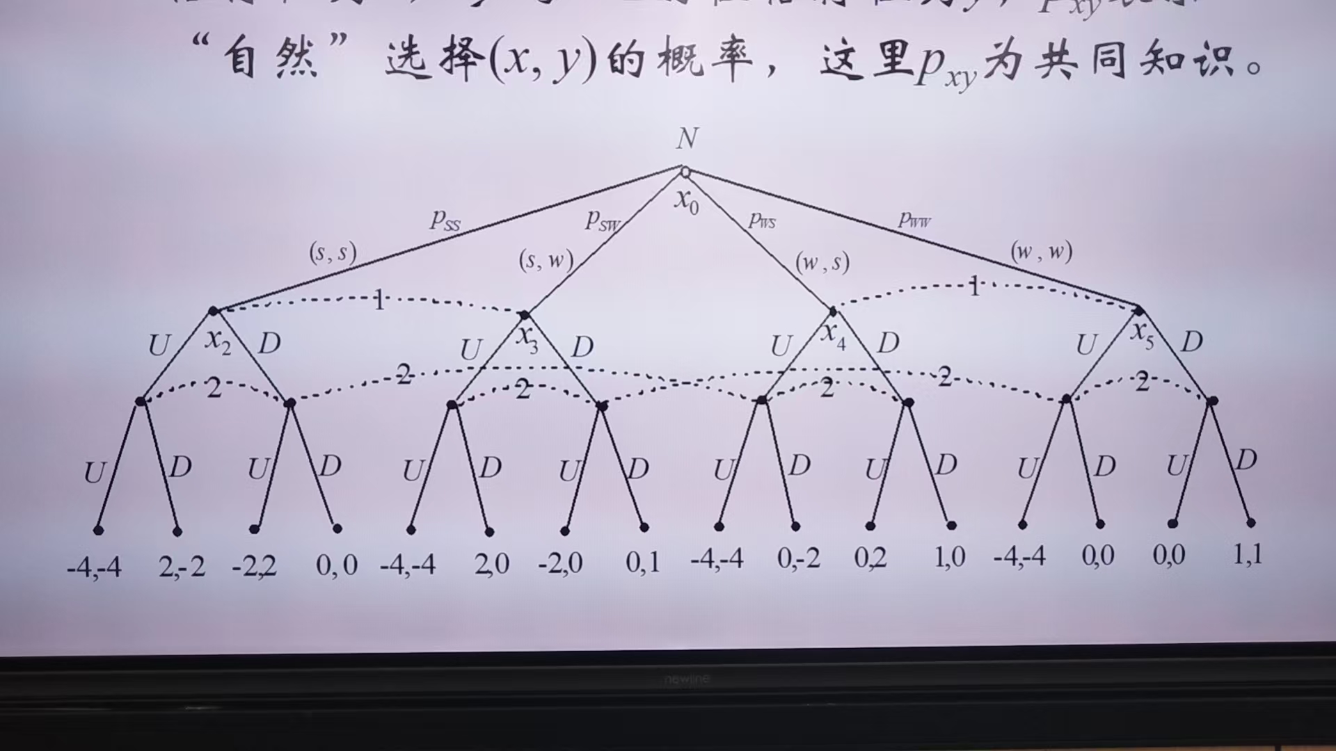 作业三的贝叶斯博弈树