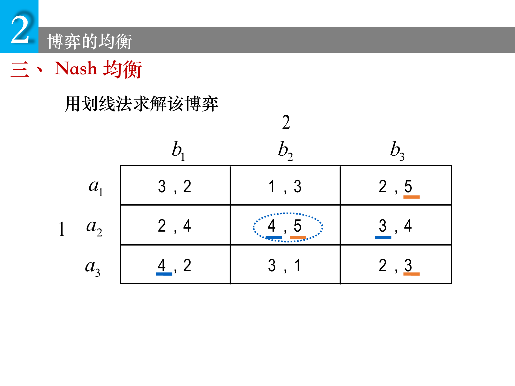 课件用划线法寻找相互最优反应
