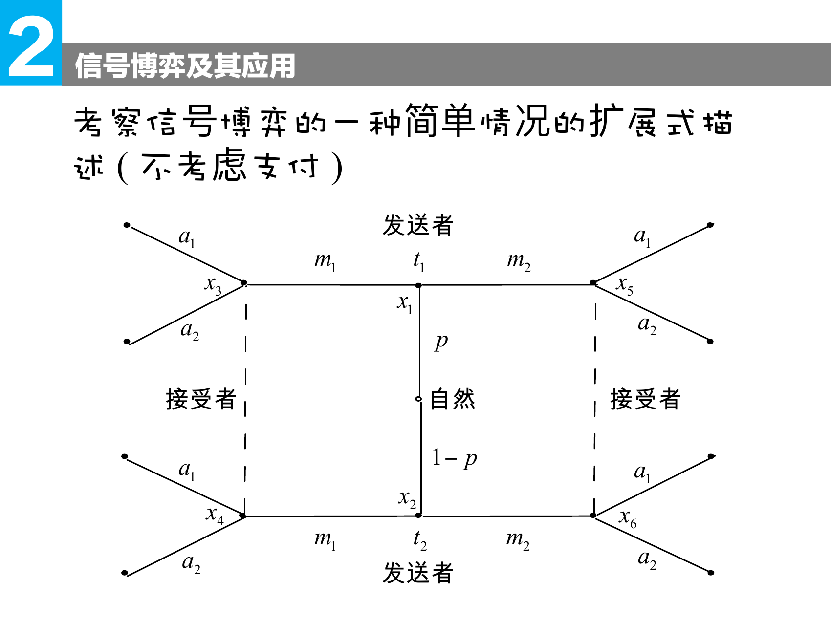 信号博弈的标准博弈树