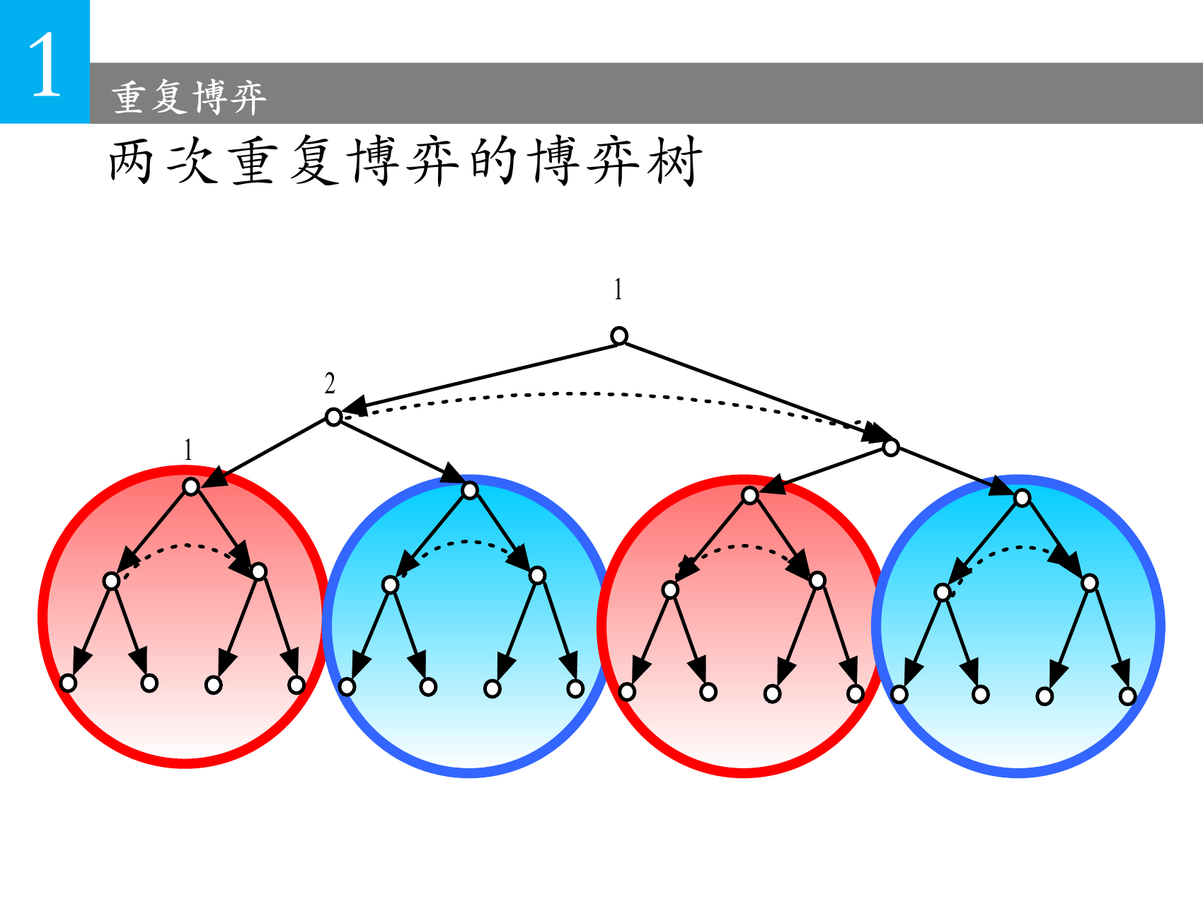 两阶段重复博弈的博弈树