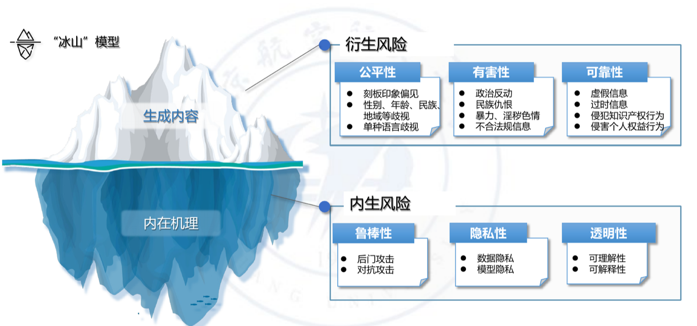 AI 安全的内生风险与衍生风险冰山模型