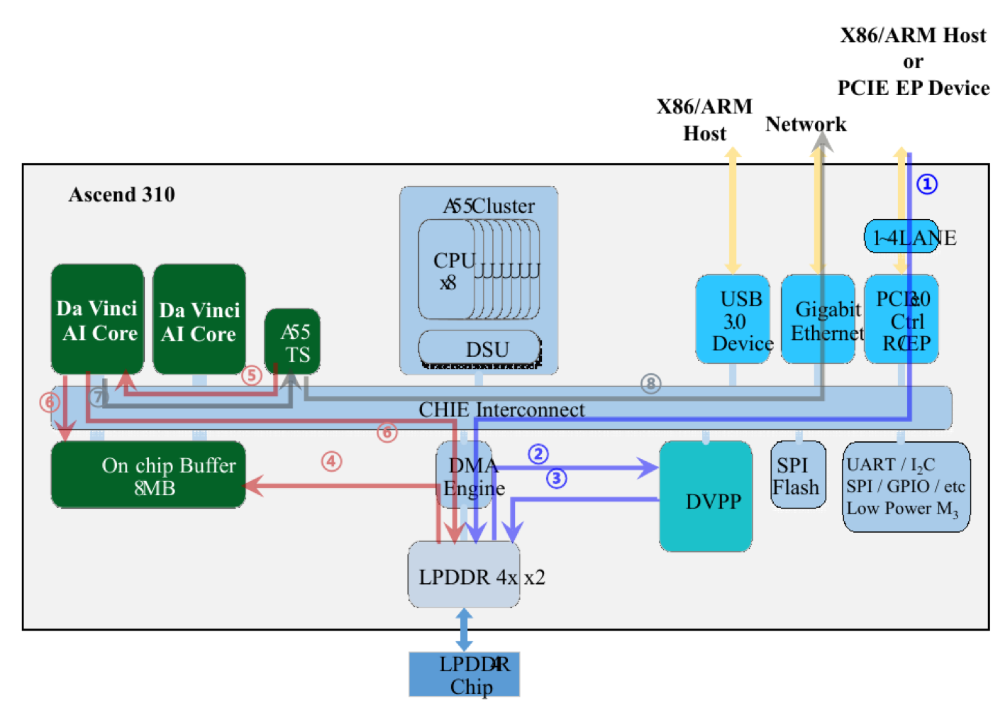 Ascend 310 中摄像头数据、DVPP、DMA 与 AI Core 的推理链路