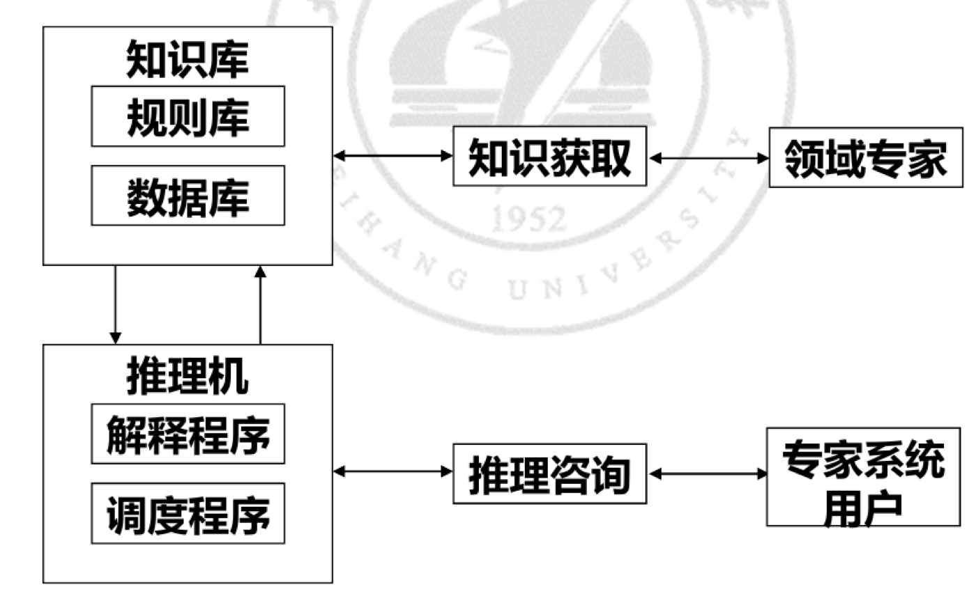 专家系统的知识库、推理机与人机接口