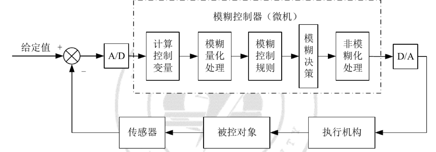 模糊控制器在闭环中的完整数据流