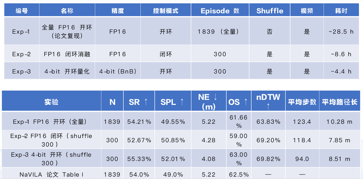 NaVILA 三组实验及指标对比