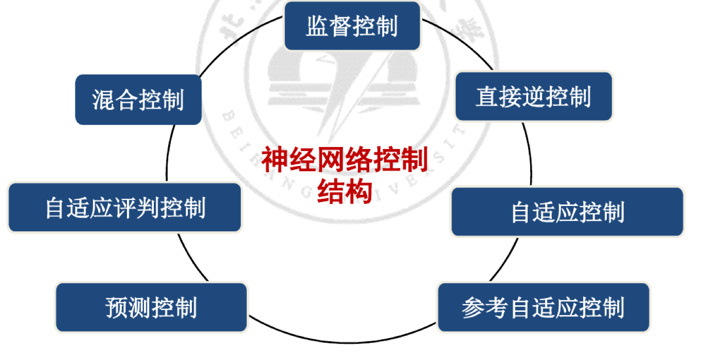 神经网络控制结构的六类主体关系