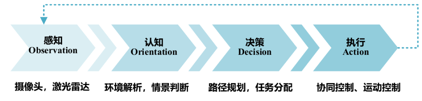 智能机器人的感知、认知、决策与执行闭环