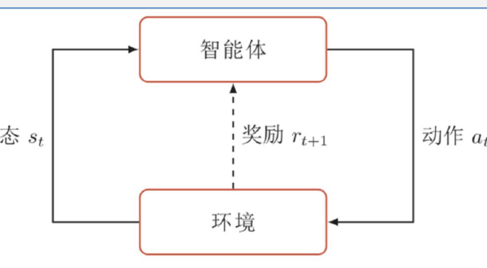 强化学习中智能体与环境的状态、动作、奖励闭环