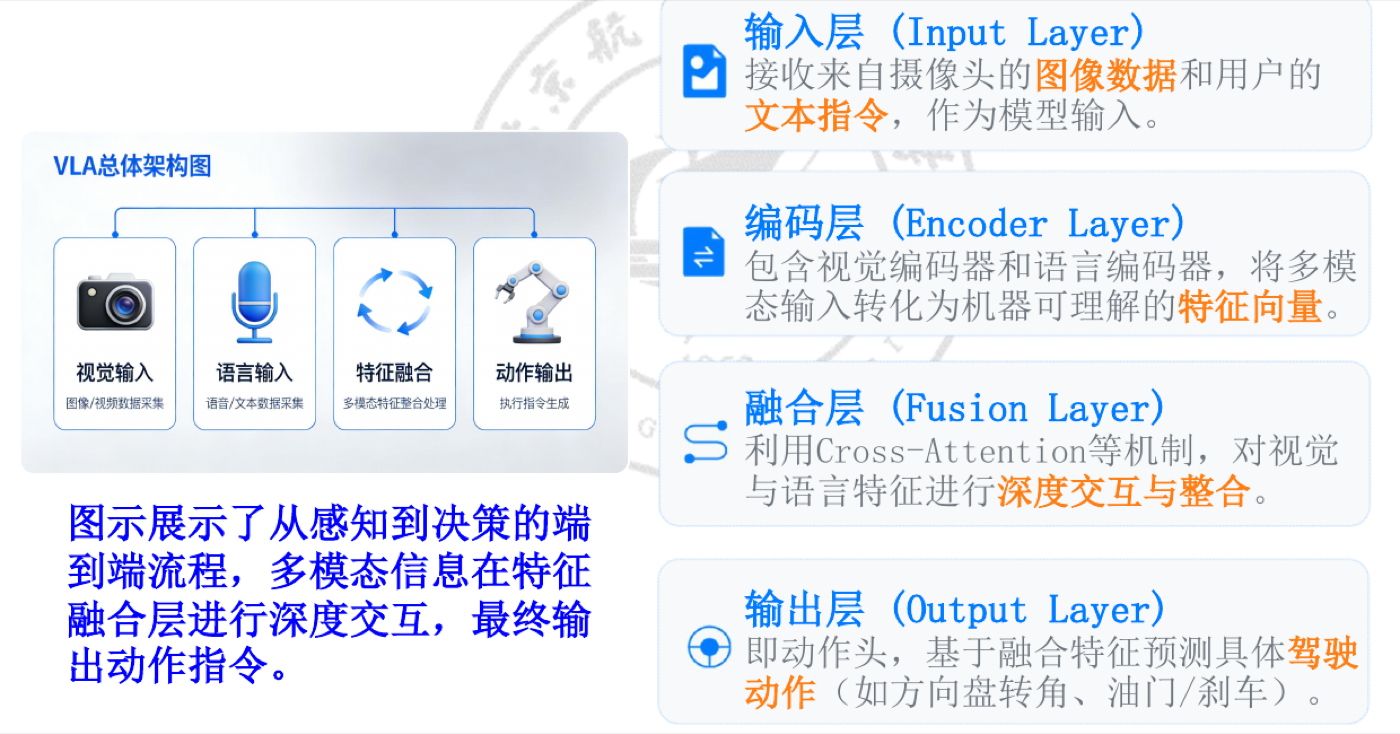 VLA 从视觉与语言输入到特征融合和动作输出的架构