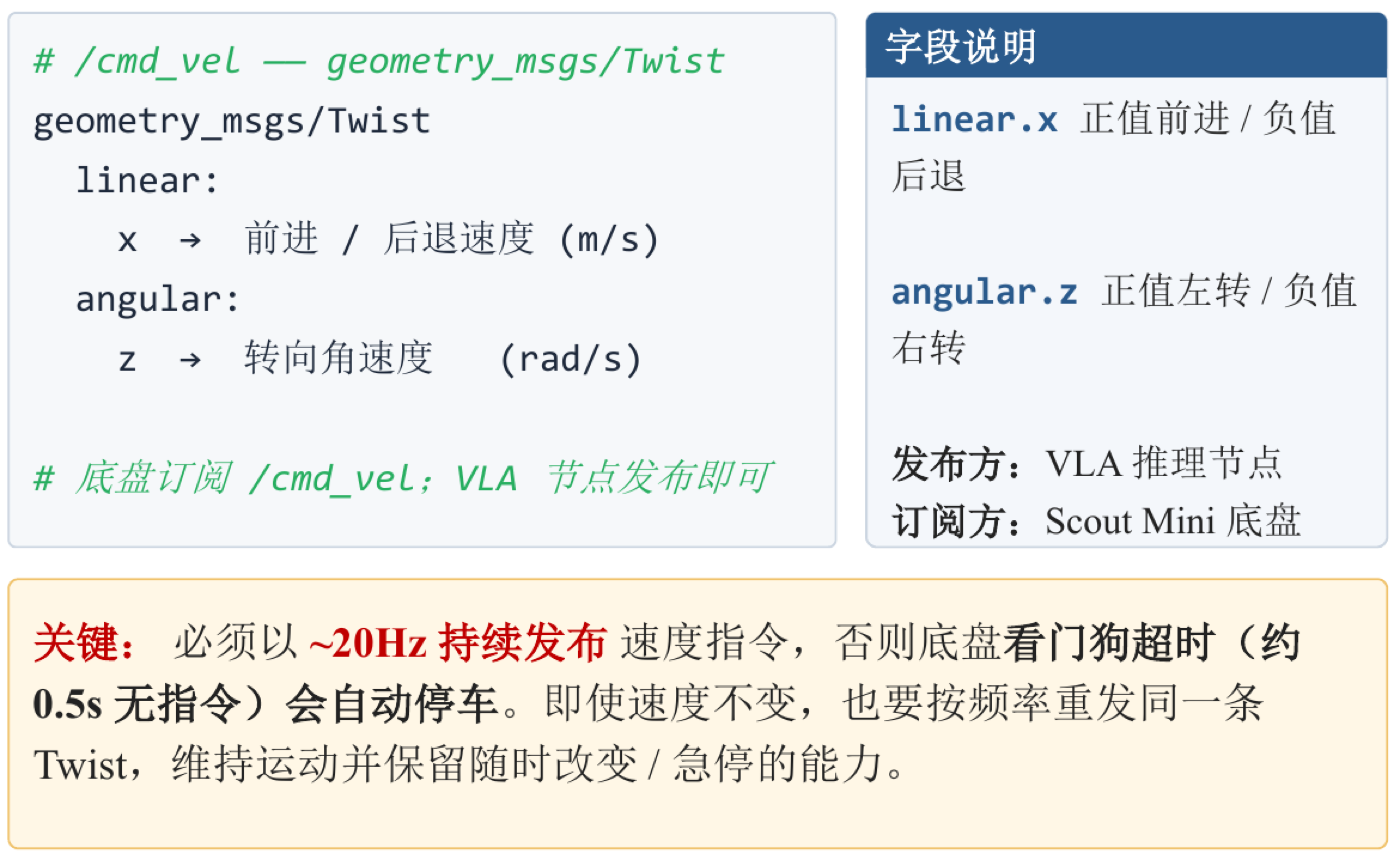 图像、VLA 推理、Twist 与底盘执行闭环