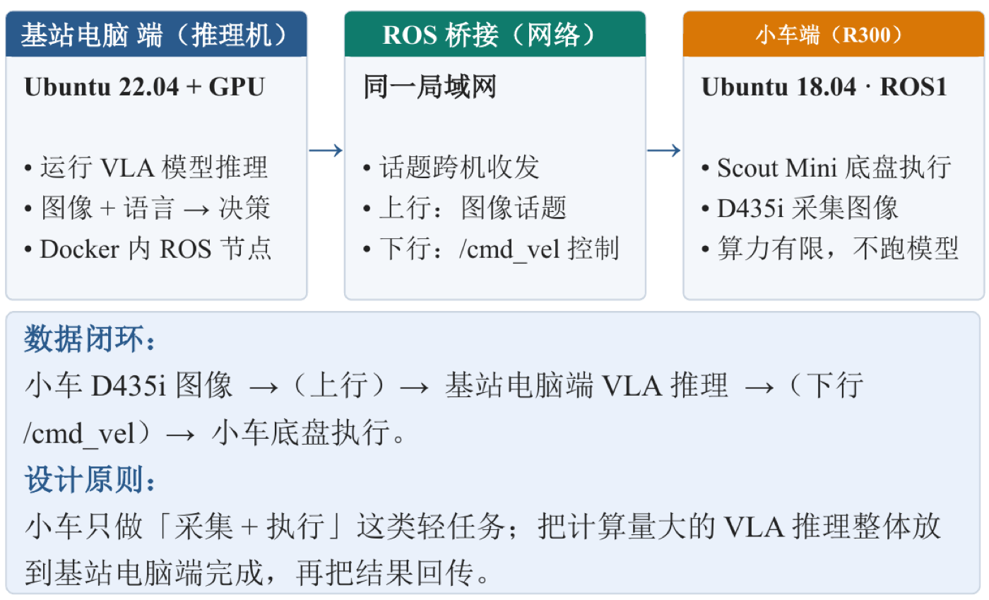 基站电脑与小车的 ROS 分布式部署