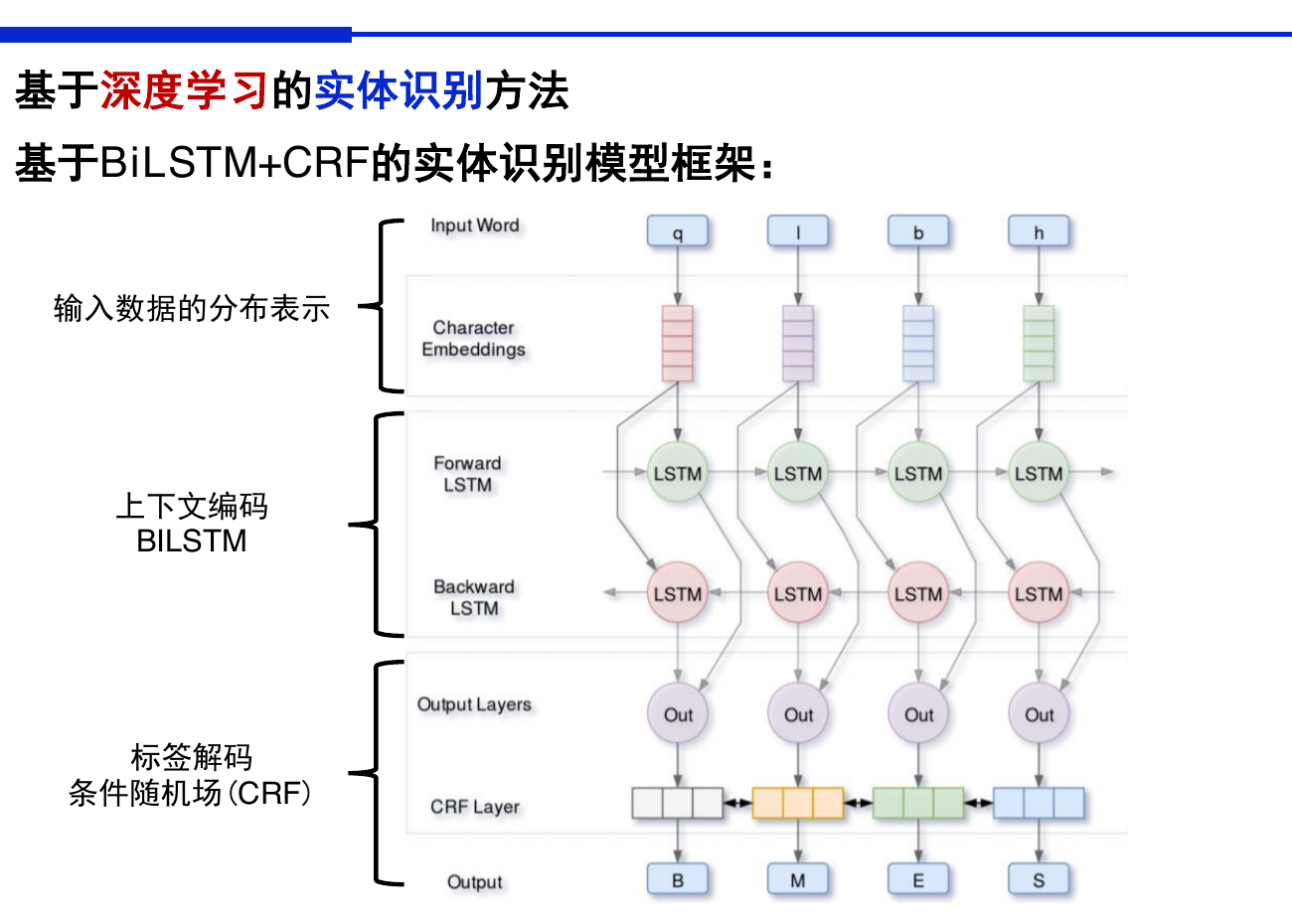 BiLSTM-CRF 实体识别架构