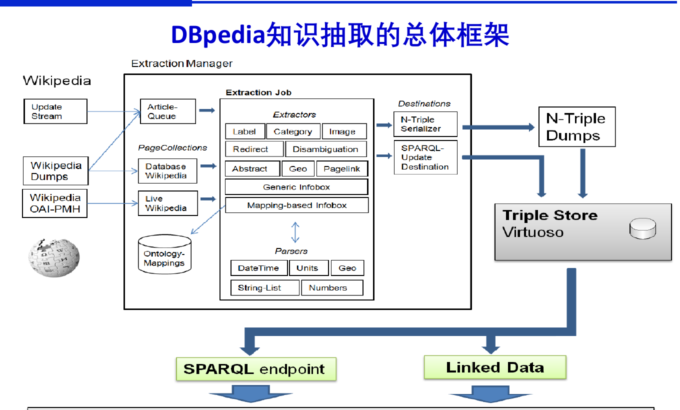 DBpedia 百科知识抽取框架