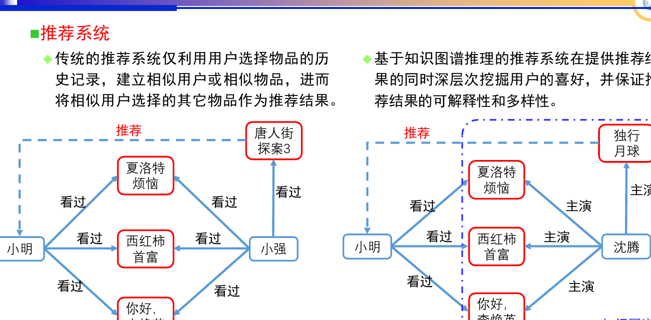 知识图谱通过多跳路径连接用户兴趣与候选物品