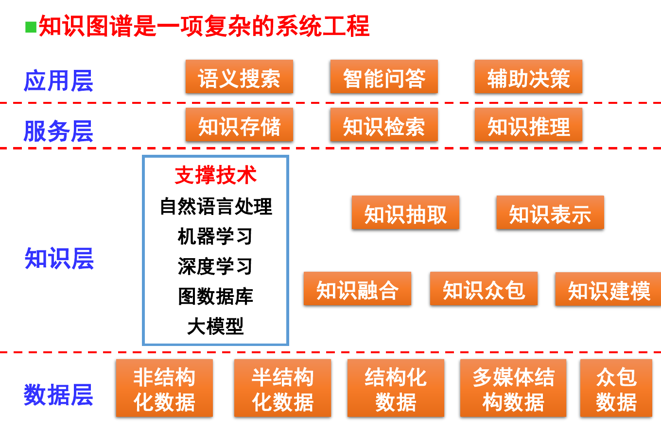 领域知识图谱的技术流程