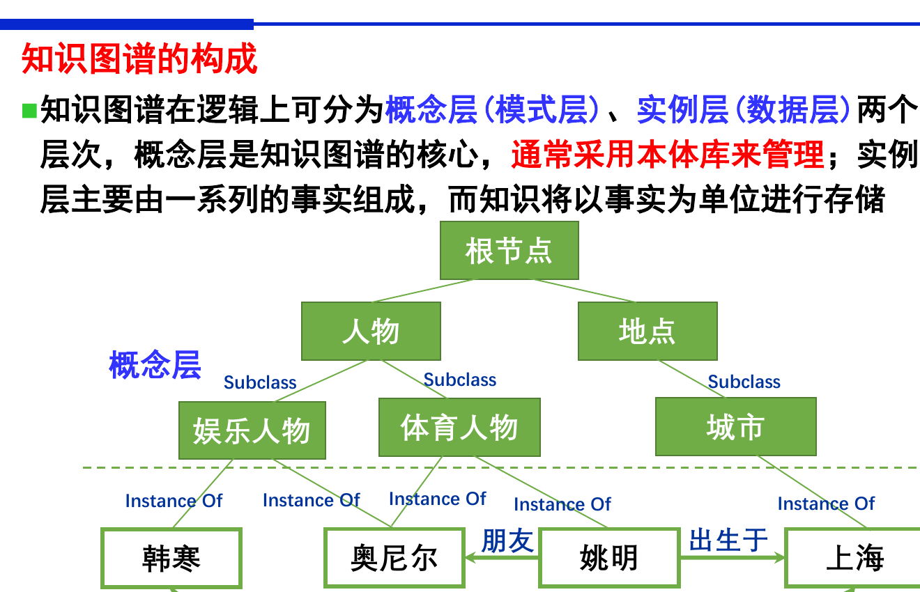 知识图谱的概念层与实例层