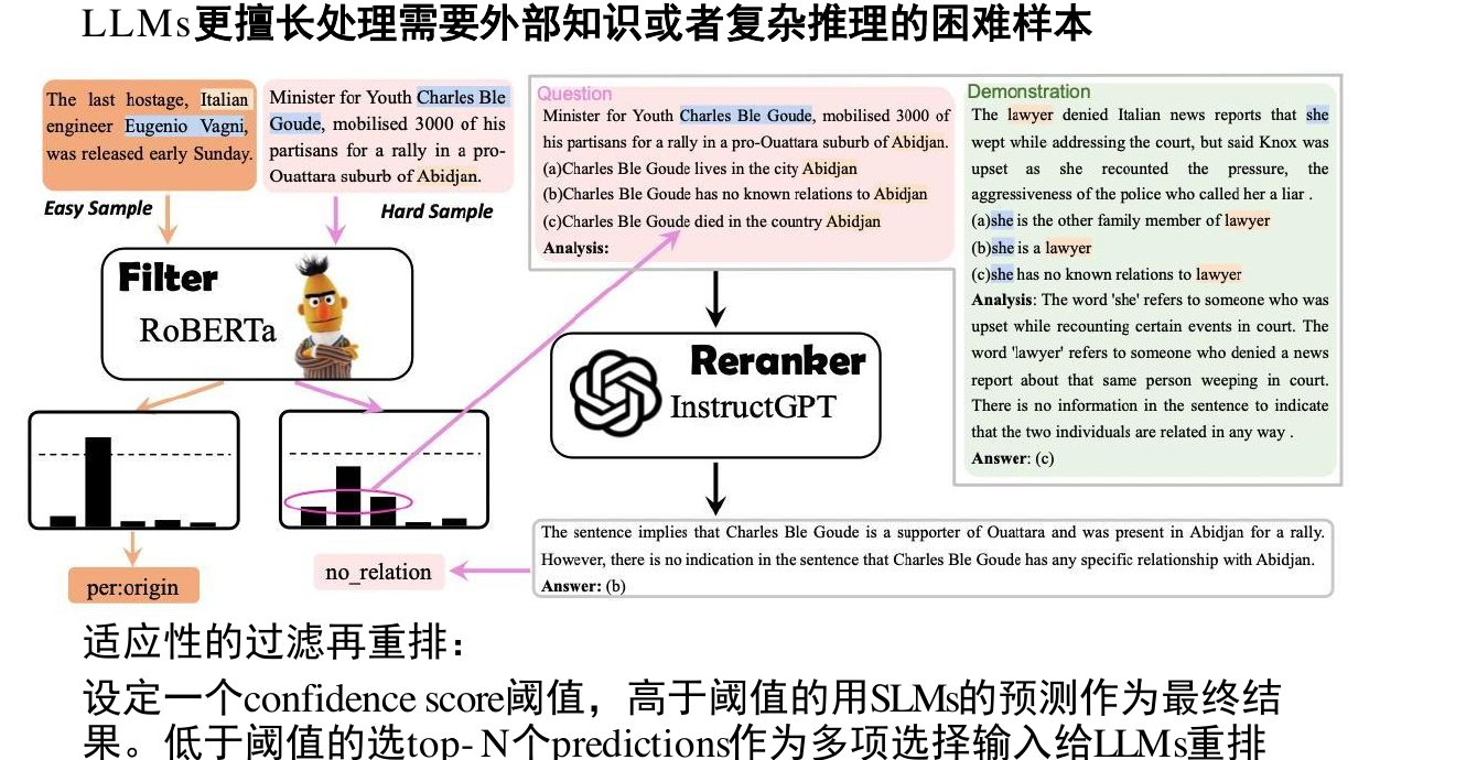 SLM 过滤与 LLM 重排流程