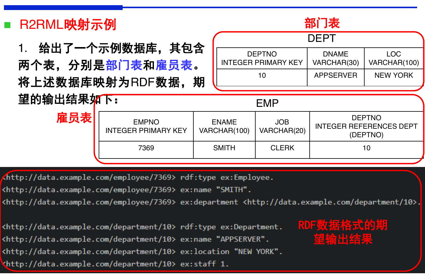 R2RML 从关系表到 RDF 的映射结构