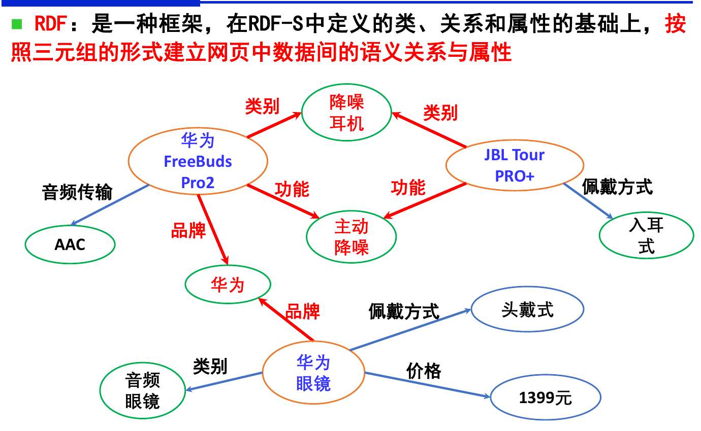 RDF 电商商品表示与推理示例
