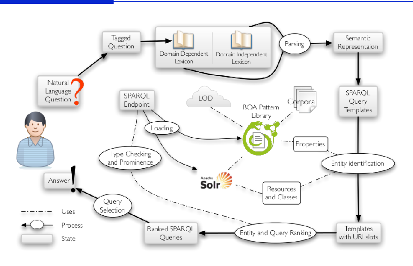 TBSL 从问句生成并实例化 SPARQL 模板